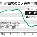 　小売店のコメ販売平均価格推移