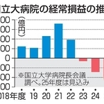 　国立大病院の経常損益の推移