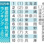 　都道府県の魅力度ランキング