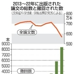 　２０１３～２２年に出版された論文の総数と撤回された数