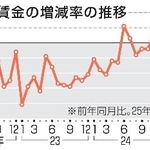 　実質賃金の増減率の推移