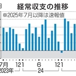 　経常収支の推移