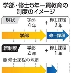 　学部・修士５年一貫教育の制度のイメージ