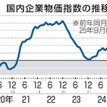 　国内企業物価指数の推移