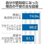 　自分が認知症になった場合の不安の主な回答