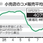 　小売店のコメ販売平均価格推移