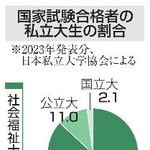 　国会試験合格者の私立大生の割合