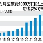　１カ月医療費１０００万円以上の患者数の推移