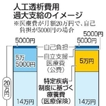 　人工透析費用過大支給のイメージ