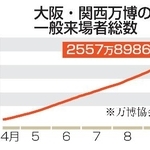 　大阪・関西万博の一般来場者総数