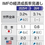 　ＩＭＦの経済成長率見通し