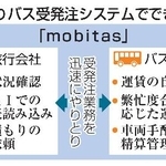 　貸し切りバス受発注システムでできること