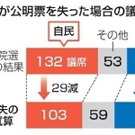 　自民候補が公明票を失った場合の議席数変化　　
