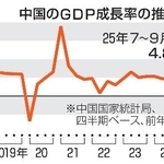 　中国のＧＤＰ成長率の推移