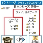 　パ・リーグ　クライマックスシリーズ