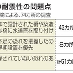 　水管橋の耐震性の問題点