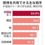 　感情を共有できる主な相手