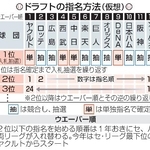 　ドラフトの指名方法（仮想）