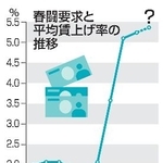 　春闘要求と平均賃上げ率の推移