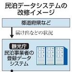 　民泊データシステムの改修イメージ