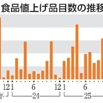 　食品値上げ品目数の推移