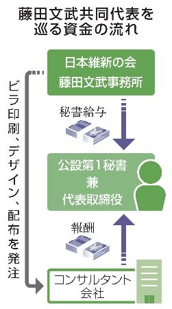 　藤田文武共同代表を巡る資金の流れ