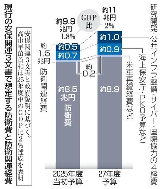 　現行の安保関連３文書で想定する防衛費と防衛関連経費