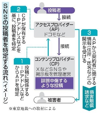 　ＳＮＳの投稿者を特定する流れ（イメージ）