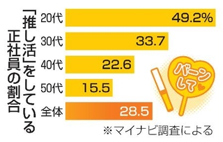 　「推し活」をしている正社員の割合
