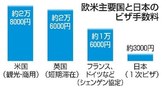 　欧米主要国と日本のビザ手数料