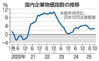 　国内企業物価指数の推移