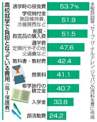 　高校就学で負担となっている費用