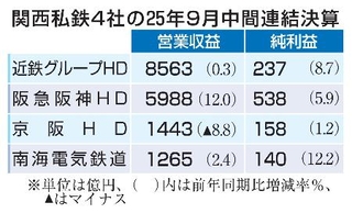 　関西私鉄４社の２５年９月中間連結決算