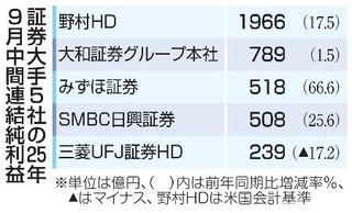 　証券大手５社の２５年９月中間連結純利益