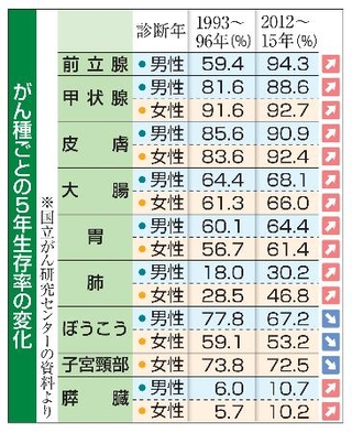 　がん種ごとの５年生存率の変化
