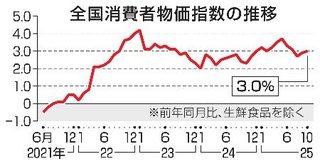 　全国消費者物価指数の推移
