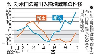 　対米国の輸出入額増減率の推移
