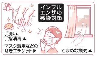 　インフルエンザの感染対策