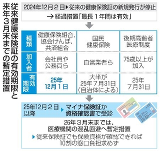 　従来健康保険証の有効期限と来年３月末までの暫定措置