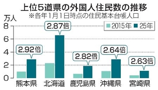 　上位５道県の外国人住民数の推移