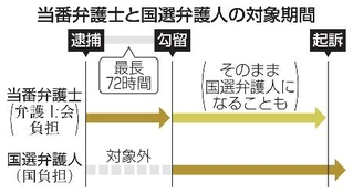 　当番弁護士と国選弁護人の対象期間