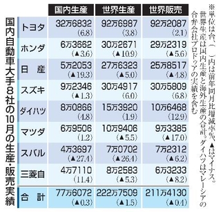 　国内自動車大手８社の１０月の生産・販売実績