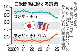 　日米関係に関する意識