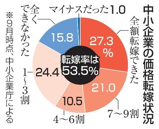 　中小企業の価格転嫁状況