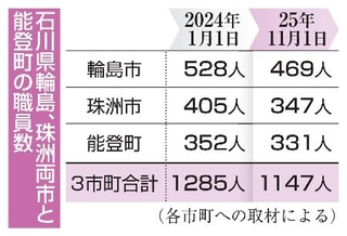 　石川県輪島、珠洲両市と能登町の職員数