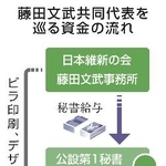 　藤田文武共同代表を巡る資金の流れ