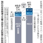 　現行の安保関連３文書で想定する防衛費と防衛関連経費