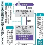 　ＳＮＳの投稿者を特定する流れ（イメージ）