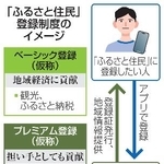 　「ふるさと住民」登録制度のイメージ