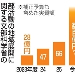 　部活動の地域展開に関する文部科学省の予算推移
